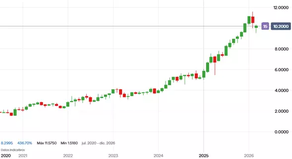 Precio de las acciones de CaixaBank SA. Fuente: Plataforma de trading IG, período julio 2020 – 2026. El rendimiento pasado no es un indicador fiable de los resultados futuros
